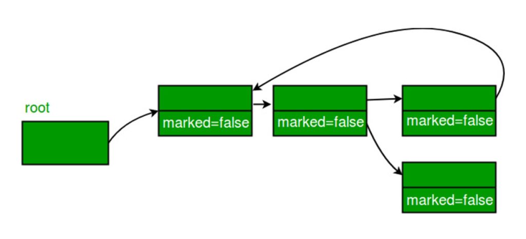 Garbage Collection In JavaScript : A Must Read Blog On Garbage Collection