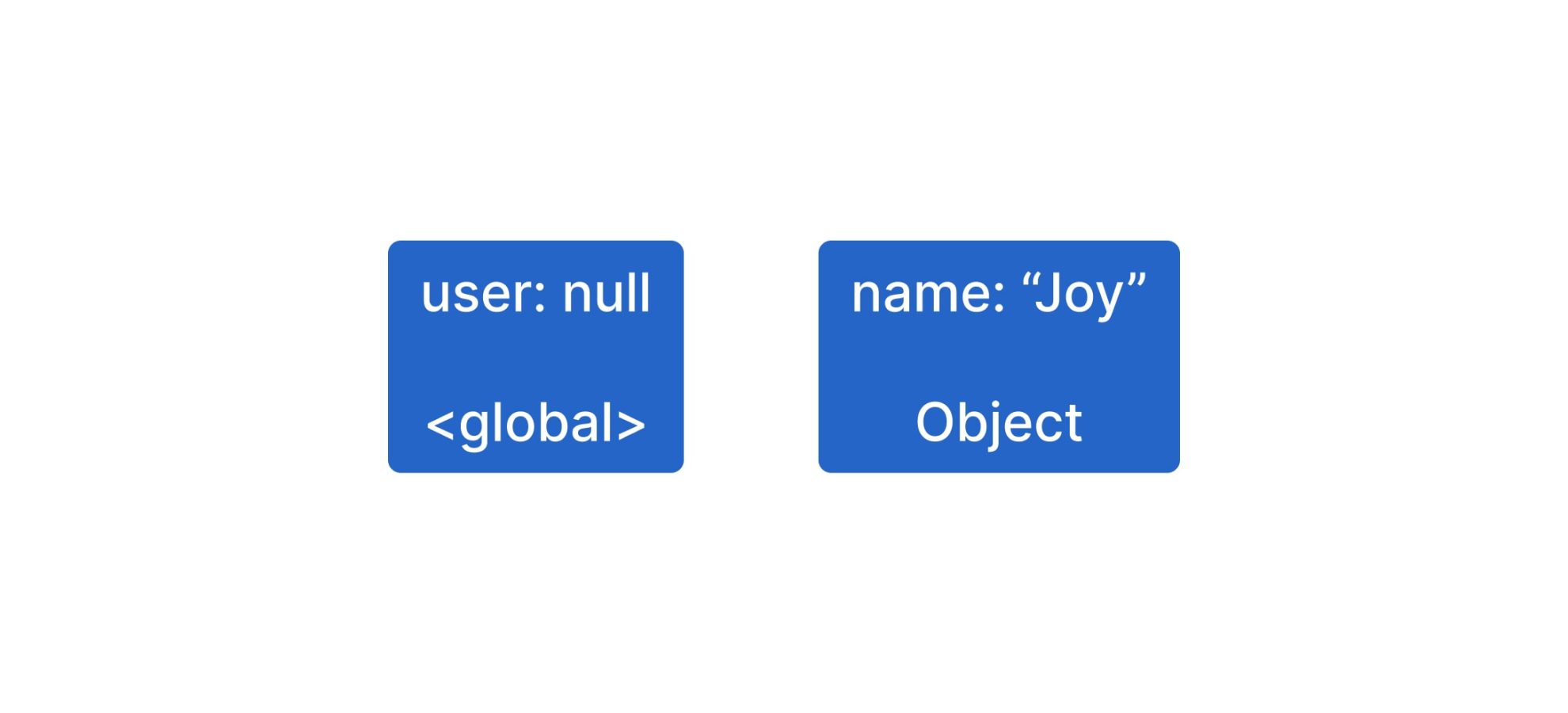 Garbage Collection In JavaScript : A Must Read Blog On Garbage Collection