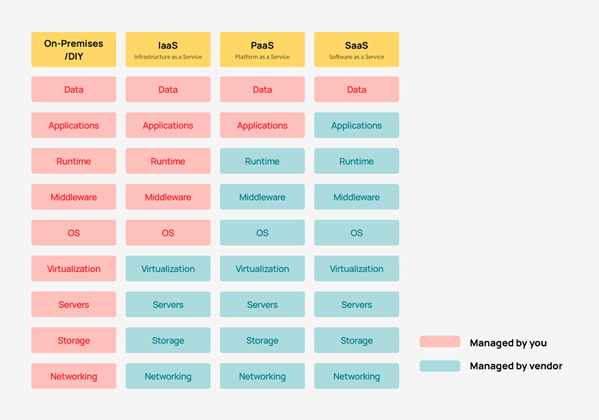 Cloud Service Models - The Operating Model Study