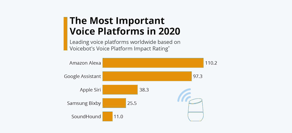 future of voice technology